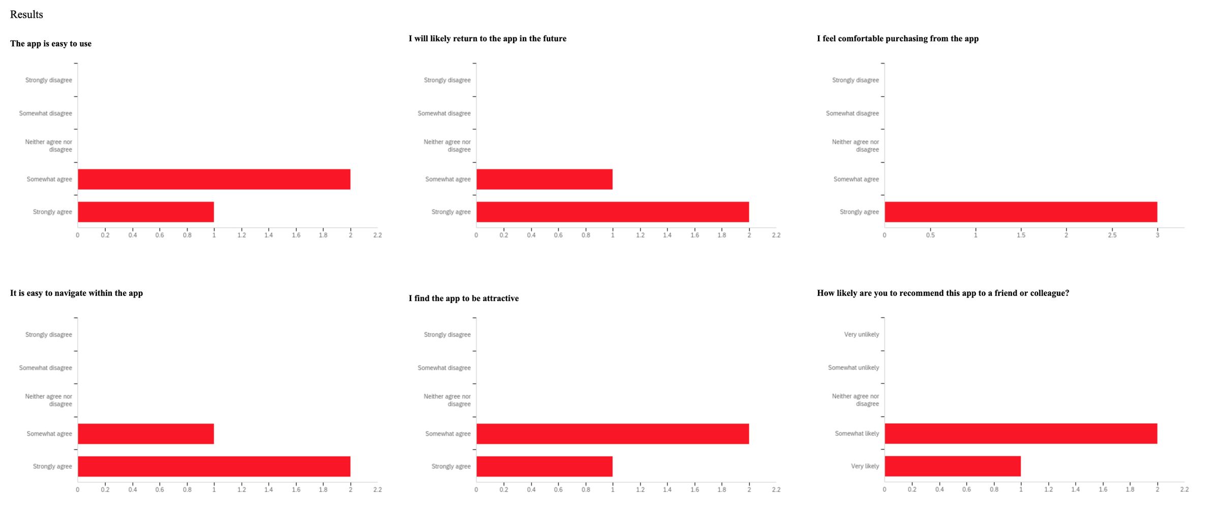 SUPR-Q results